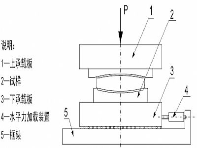 新化县建筑摩擦摆隔震支座水平性能试验方法